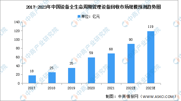 2022年中国设备生命周期管理设备回收市场规模及结构预测分析（图）(图1)