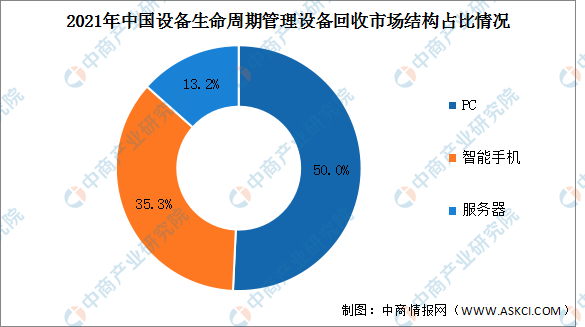 2022年中国设备生命周期管理设备回收市场规模及结构预测分析（图）(图2)