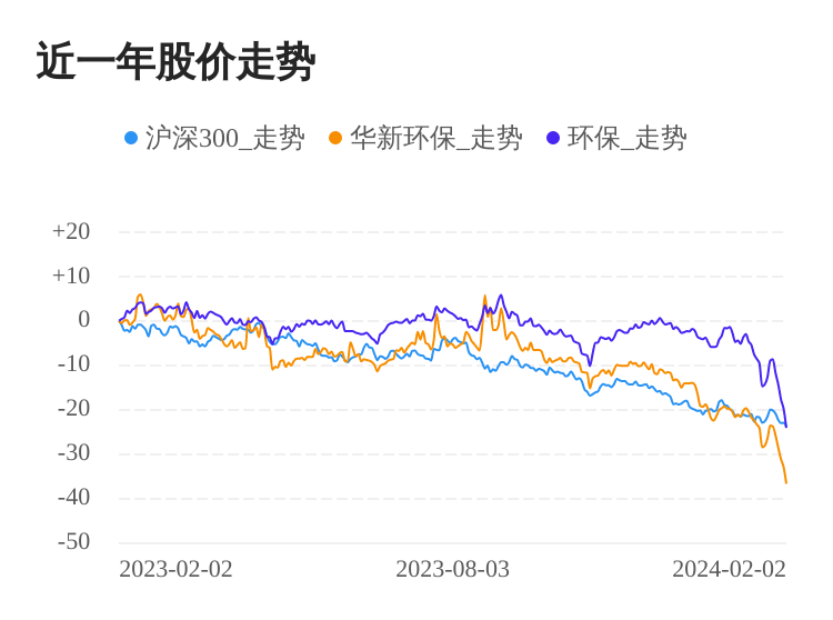 开云APP：华新环保02月1日下跌股价创历史新低(图1)